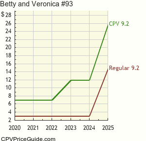 Betty and Veronica #93 Comic Book Values