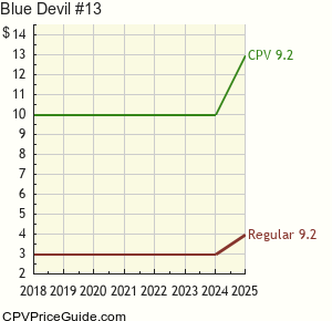 Blue Devil #13 Comic Book Values