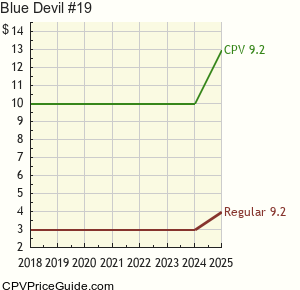 Blue Devil #19 Comic Book Values