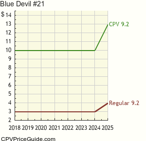 Blue Devil #21 Comic Book Values