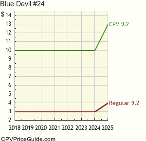 Blue Devil #24 Comic Book Values