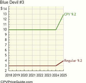 Blue Devil #3 Comic Book Values