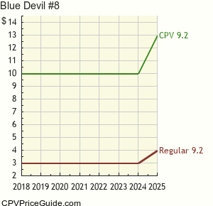 Blue Devil #8 Comic Book Values