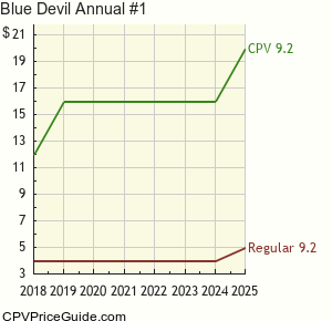Blue Devil Annual #1 Comic Book Values