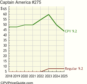 Captain America #275 Comic Book Values