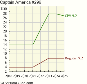 Captain America #296 Comic Book Values