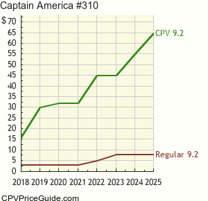 Captain America #310 Comic Book Values