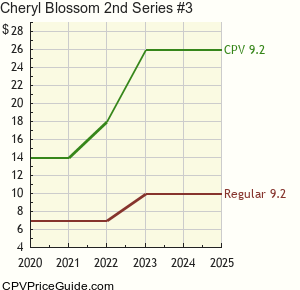 Cheryl Blossom 2nd Series #3 Comic Book Values