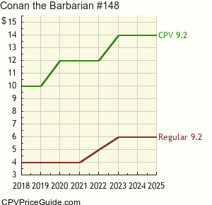 Conan the Barbarian #148 Comic Book Values
