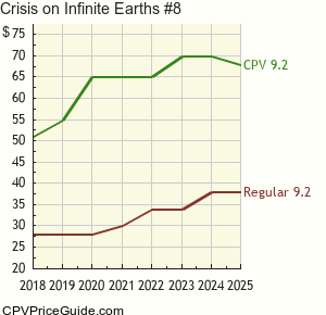 Crisis on Infinite Earths #8 Comic Book Values