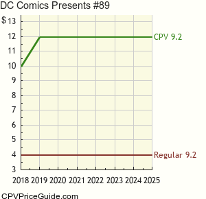 DC Comics Presents #89 Comic Book Values