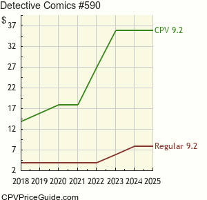 Detective Comics #590 Comic Book Values