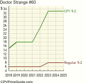 Doctor Strange #60 Comic Book Values