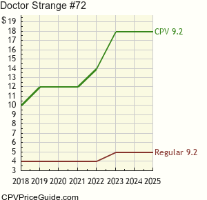 Doctor Strange #72 Comic Book Values