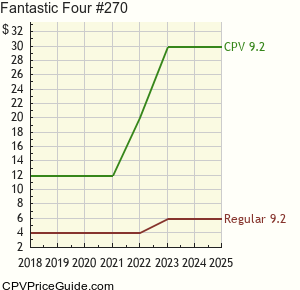 Fantastic Four #270 Comic Book Values