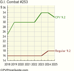G.I. Combat #253 Comic Book Values