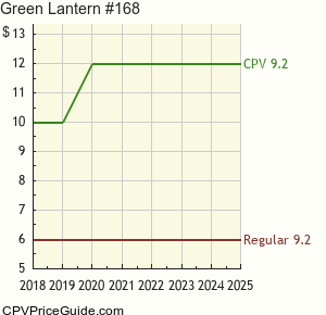 Green Lantern #168 Comic Book Values