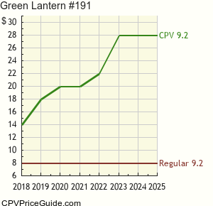 Green Lantern #191 Comic Book Values