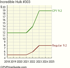 Incredible Hulk #303 Comic Book Values