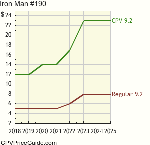 Iron Man #190 Comic Book Values