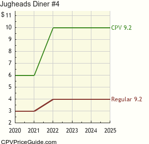Jughead's Diner #4 Comic Book Values