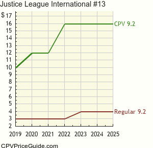 Justice League International #13 Comic Book Values