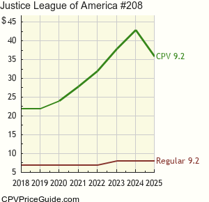 Justice League of America #208 Comic Book Values