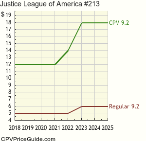 Justice League of America #213 Comic Book Values
