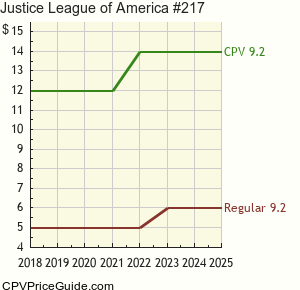 Justice League of America #217 Comic Book Values