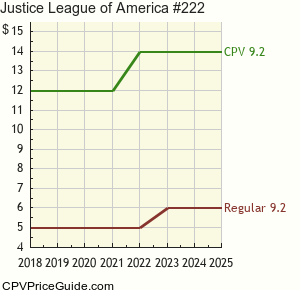 Justice League of America #222 Comic Book Values