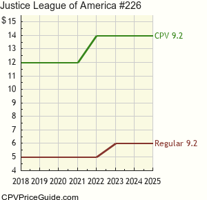 Justice League of America #226 Comic Book Values