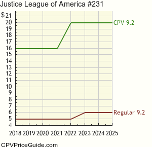 Justice League of America #231 Comic Book Values