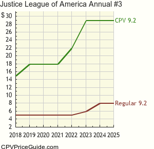 Justice League of America Annual #3 Comic Book Values