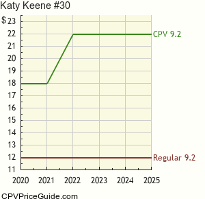 Katy Keene #30 Comic Book Values