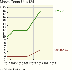 Marvel Team-Up #124 Comic Book Values