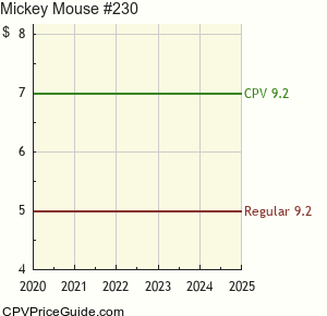 Mickey Mouse #230 Comic Book Values