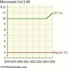 Micronauts Vol 2 #9 Comic Book Values