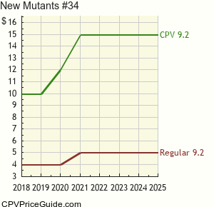 New Mutants #34 Comic Book Values