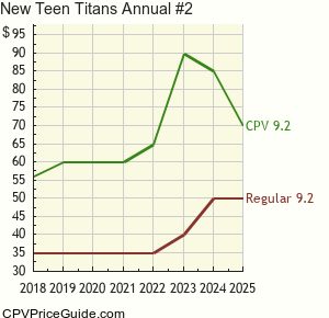 New Teen Titans Annual #2 Comic Book Values
