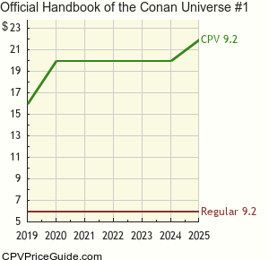 Official Handbook of the Conan Universe #1 Comic Book Values