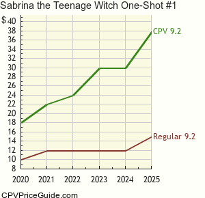 Sabrina the Teenage Witch One-Shot #1 Comic Book Values