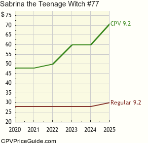Sabrina the Teenage Witch #77 Comic Book Values