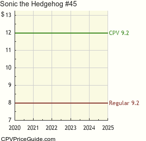 Sonic the Hedgehog #45 Comic Book Values