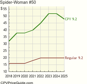 Spider-Woman #50 Comic Book Values