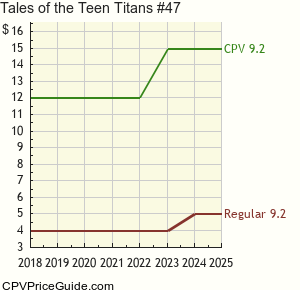Tales of the Teen Titans #47 Comic Book Values