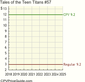 Tales of the Teen Titans #57 Comic Book Values