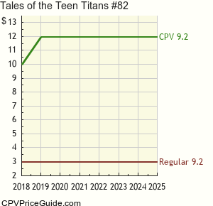 Tales of the Teen Titans #82 Comic Book Values