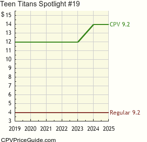 Teen Titans Spotlight #19 Comic Book Values