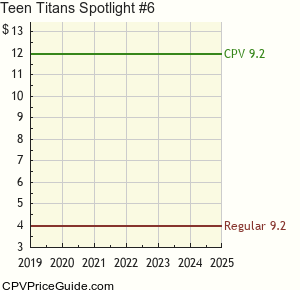 Teen Titans Spotlight #6 Comic Book Values