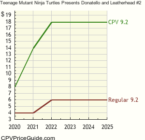 Teenage Mutant Ninja Turtles Presents Donatello and Leatherhead #2 Comic Book Values